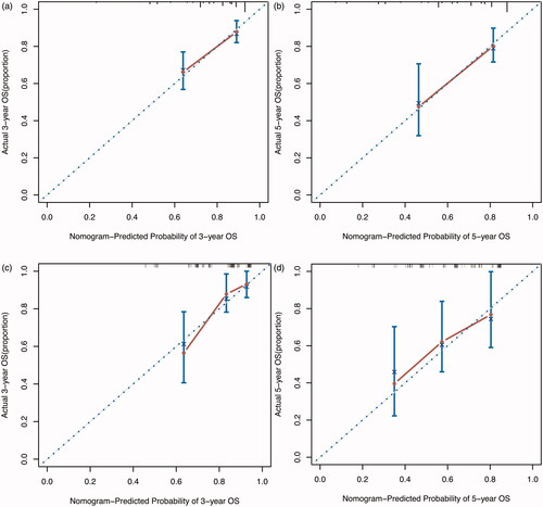 Figure 4. Calibration curves for predicting the 3- and 5-year OS of early-stage HCC patients after radiofrequency ablation. (a,b) Calibration curves for predicting the 3- and 5-year OS in the training cohort; (c,d) calibration curves for predicting the 3- and 5-year OS in the validation cohort.