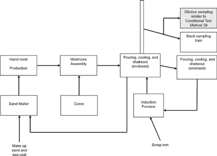 Figure 1 Schematic of the casting process and sampling location in the Research Foundry at Technikon, LLC (McClellan, CA).