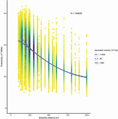 Figure 6. Productivity (SMH) at different extraction distances and harvested volumes for the simulation of standard forwarding. Northern region. Darker color indicate higher density of observations (forwarder loads).