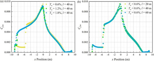 Figure 12 Sensitivity analysis of the freestream turbulence parameters. (a) Turbulence intensity; (b) turbulence length scale