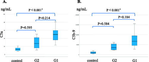 Figure 2. Serum levels of C5a and C5b-9 in MPO-AAGN patients and normal controls. A. Comparison of serum C5a levels in patients with MPO-AAGN in the low-affinity group (G1), high-affinity group (G2), and normal controls (control). B. Comparison of serum C5b-9 levels in patients with MPO-AAGN (G1 and G2) and controls. Statistical analysis was carried out by the Kruskal-Wallis test.