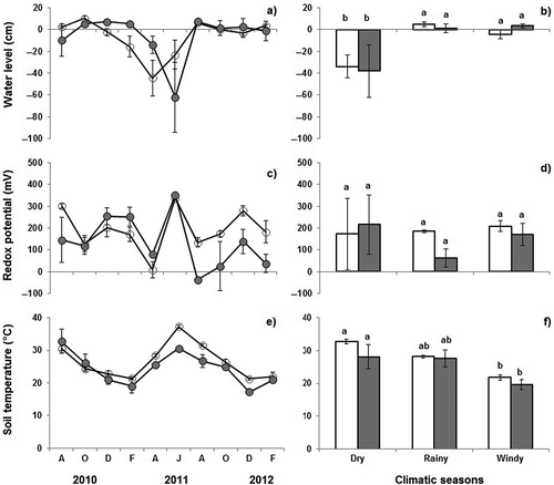 Figure 4. Water levels (a–b), redox potential (c–d), and soil temperature (e–f), in FGL (○) and FW (●) measured bimonthly (left) and averaged by climatic season (right); white bars are flooded grasslands, gray bars are FW. Vertical lines on bars and circles values represent standard error, and different letters indicate significant difference.