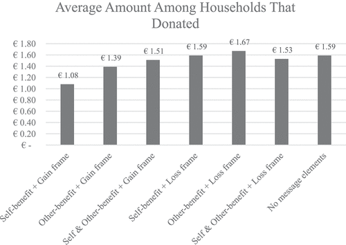 Figure 2. Average amount among households that donated across the various experimental conditions (confidence interval of 95%).