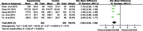 Figure 4. Meta-analysis of the bilirubin levels of Yingzhihuang oral liquid group and the control group during treating neonatal jaundice on third day.