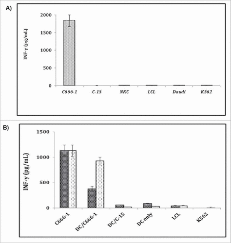 Figure 5. RNA pulsed DC mounts Ag-specific response. Reconstitution of the TIL epitope in HLA-A-positive DCs after liposome mediated transfection with C666–1 and C15-derived total RNA. A) The specificity of TIL-CMc23 for an epitope provided by C666–1, different tumor cell lines were cultivated with T cell clone in a ratio of 4:1 and supernatants were analyzed after 24 hr, B) HLA-A-positive iDCs were transfected using DMRIE-C with total RNA derived from nasopharyngeal carcinoma cells. 48 hr after transfection and maturation mDCs were cultivated with TIL-CMc23 T cell clone at a ratio of 4:1 for 24 hr. All experiments were performed in triplicates and activation of T cells was estimated IFN-γ secretion (n = 3).