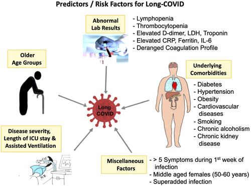Figure 7 A pictorial demonstration of the various risk factors which when present, make the patients of COVID-19 more susceptible to develop Long-COVID-19.