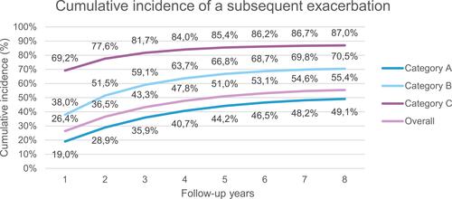 Figure 3 Cumulative incidence of a subsequent exacerbation, adjusted for competing risk of death, by time since index date. (A) No exacerbations at baseline, (B) one moderate exacerbation, (C) one severe or multiple (regardless of severity) exacerbation at baseline. 95% CI available in Supplemental Material Table S4.