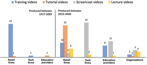 Figure 2. Professional instructional video types for cashier work produced between 1917 and 2020 and published on YouTube.
