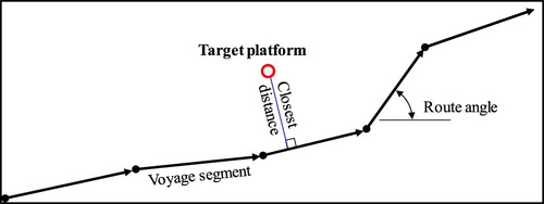 Figure 5. Definition of each ship’s route.