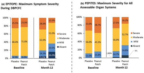 Figure 4. Changes in reaction severity during DBPCFC between month 0 and month 12.The severity of reactions during DBPCFC was graded by the investigator according to PRACTALL scoring as absent, mild, moderate, or severe in children aged 1–3 years in EPITOPE (a) and aged 4–11 years in PEPITES (b) [Citation52].Reaction definitions: Grade 0: negative; Grade 1: only erythema, or erythema + infiltration; Grade 2: erythema, few papules; Grade 3: erythema, many or spreading papules; Grade 4: erythema, vesicles.DBPCFC, double-blind, placebo-controlled food challenge.