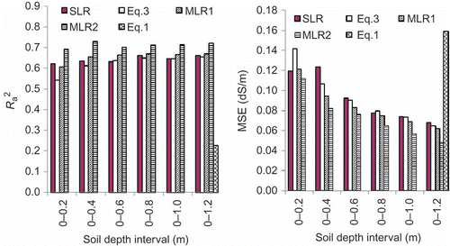 Fig. 2 Adjusted R 2 (R a 2) and mean square error (MSE) of predicting lnECe observed at various soil depth intervals and seasons (12 dates from 2001 to 2004) with various models (best SLR, Equationequations (1)(1) and (3), and MLR). MLR1: EM variables and plot coordinate as predictors; MLR2: same inputs than MLR1 plus groundwater properties.