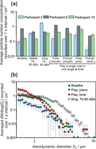 Figure 1. (a) Average particle number concentrations for three performers who each played flute and piccolo. (b) Aerosol size distributions measured at the end of their instrument for the full cohort of instrumentalists (13 instruments) playing a single note in the low range at forte and piano. These distributions are compared to those generated by breathing and singing at 70-80 dBA (34 professional singers and instrumentalists). Error bars are standard error of the mean.