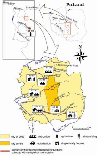 Figure 1. Study area and location of the sampling sites. Graphic symbols show the type of pollution being the main source of heavy metals in the studied rivers. Sampling sties were encoded as follows: the first letter of the code is the name of a stream (B – Bzura, S – Sokołówka, L – Łódka, O – Olechówka and G – Grabia), the next is a number of the station, the third mark means the degree of riverbed naturalness (N – natural, R – regulated, I–isolation by covering the bottom with concrete and/or bricks). The last letter indicated the relation of the river to the municipal sewage system (C- stream included in the sewage system, S – stream in areas of separate sewage system)