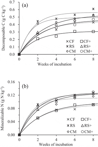 Figure 7. The changes in carbon (C) decomposition (a) and nitrogen (N) mineralization (b) at the 0–25 cm soil depth under anaerobic incubation at 30°C for 8 weeks. Both were simulated by the first-order reaction model as DecC(orMinN)=C0(orN0)×1−e−Kc(orn)t.