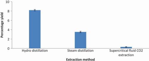 Figure 1. Percentage yield of Boswellia serrata oleo gum resin essential oils isolated through different extraction methods.