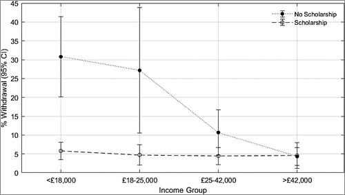 Figure 2. Percentage of non-scholarship holders withdrawing from university in their first year compared to scholarship holders, by household income group.