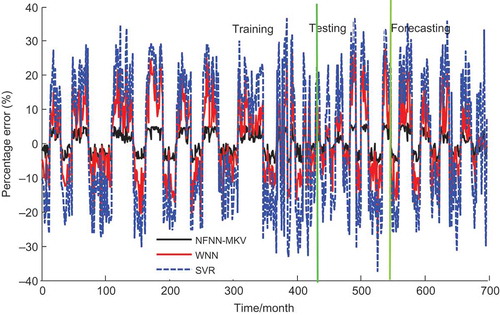 Figure 7. Comparison of simulated results and the percentage errors of the NFNN-MKV, WNN and SVR models.