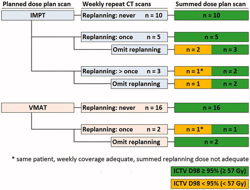 Figure 1. IMPT and VMAT re-planning frequencies for treatment-trajectories with and without re-planning. Decisions to re-plan were based on the weekly repeated 4DCTs only, i.e., without dose accumulation. Whole-course ICTV coverage was evaluated with dose accumulation on the average planning 4DCT.