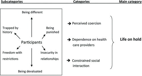 FIGURE 1.  Patients subjected to OC experience that the scheme affects them in different ways. These experiences affects relationship with others and lead to the feeling that life is on hold.