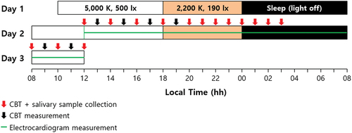 Figure 1. Experimental protocol. All participants lived in normal lighting environments (5,000 K, 500 lx) from 08:00 to 18:00, nighttime lighting environments (2,200 K, 190 lx) from 18:00 to 00:00, and slept from 00:00 to 08:00. The core body temperatures (CBT) and salivary melatonin (MLT) samples of each participant were obtained 21 times and 15 times, respectively, depending on the time from 12:00 on the second day to 12:00 on the third day. Electrocardiogram (ECG) of each participant was acquired consecutively from 12:00 on the second day to 12:00 on the third day.