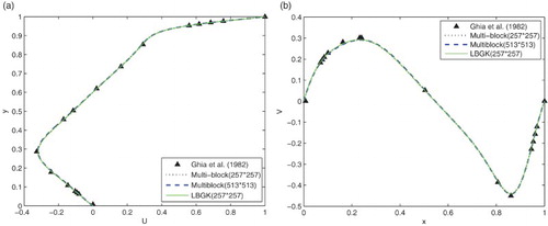 Figure 7. Comparison of the profiles of the u-velocity through the geometric center in the present results and those of Ghia et al. (Citation1982) at along: (a) the vertical line; (b) the horizontal line.