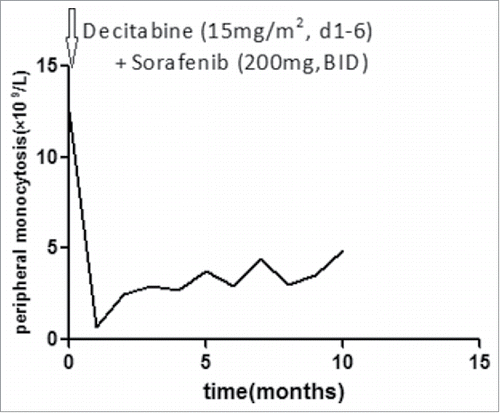 Figure 4. Change trend of the peripheral monocytosis.