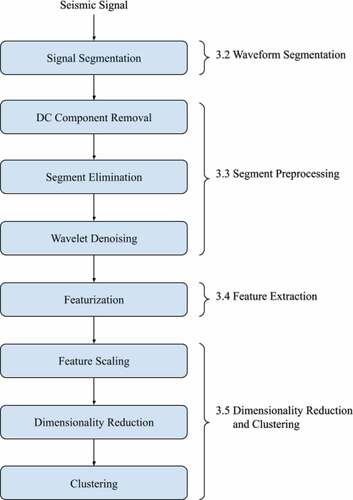 Figure 1. Flowchart describing the stages of unsupervised on-site activity detection for seismic data.