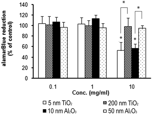 Figure 4. Cytotoxicity of metal NPs to A549 cells after a 5-day exposure determined by the alamarBlue®. Asterisk (*) represents significant difference from the control group or between two comparing groups (p ≤ 0.05).