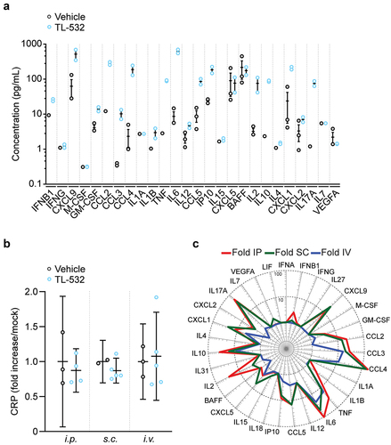 Figure 2. Cytokine, chemokine and C reactive protein (CRP) production after i.P. administration of TL-532. After 10 treatments with either TL-532 (380 mg/kg) or vehicle (0.9% NaCl), cytokine/chemokine (a) and CRP (b) production were evaluated by ELISA 3 h after the tenth i.P. administration of TL-532 (380 mg/kg) or vehicle (0.9% NaCl). Plasmatic soluble factor secretion signature for each route of administration (i.P. i.V. or s.C.) is shown as the fold change of median values normalized to the vehicle controls (c) (n = 2–5).