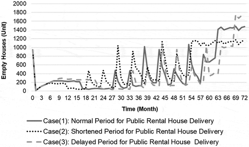 Figure 7. Sensitivity analysis Result #1: vacant houses over time.