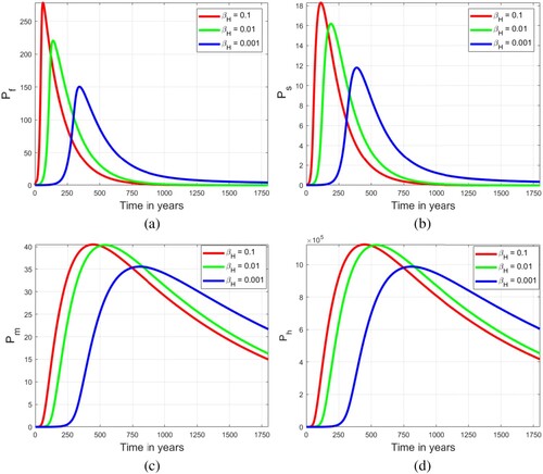 Figure 8. The evolution of microscale variables Pf,Ps,Pm and Ph for different values of the macroscale parameter βH:βH=0.1,βH=0.01 and βH=0.001 for the embedded multiscale model of hookworm infection of scale order 1 (Equation23(23) {1.dSH(t)dt=ΛH−βHPH(t)SH(t)P0+PH(t)−μHSH(t),2.dIH(t)dt=βHPH(t)SH(t)P0+PH(t)−(μH+δH)IH(t),3.dPF(t)dt=[IH(t)+1]αhPh(t)−(μF+αF)PF(t),4.dPM(t)dt=αFPF(t)−(μM+αM)PM(t),5.dPH(t)dt=αMPM(t)−αHPH(t),6.dPf(t)dt=βHPH(t)[SH(t)−1][P0+PH(t)]ΦH[IH(t)+1]−(μf+αf)Pf(t),7.dPs(t)dt=αfPf(t)−(μs+αs)Ps(t),8.dPm(t)dt=ϕsαsPs(t)−μmPm(t),9.dPh(t)dt=αmPm(t)−(μh+αh)Ph(t).(23) ).