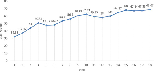 Figure 4. Change in GAF scores over time.