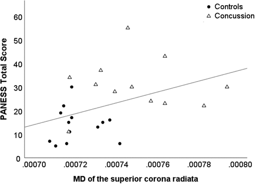 Figure 1. Relationship between mean diffusivity (MD) of the superior corona radiata and Physical and Neurological Examination of Subtle Signs (PANESS) total scores. Black circles represent the control group and white triangles represent the sports-related concussion (SRC) group.