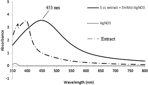 Figure 2. UV–VIS spectra of synthesized AgNPs with using optimized AgNO3 and Adiantum capillus-veneris L extract.