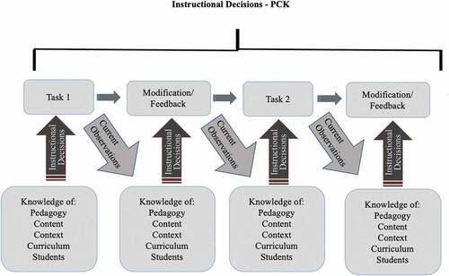 Figure 1. Instructional decisions as PCK.