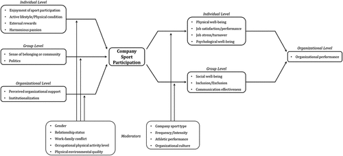 Figure 2. Management through company sport model.