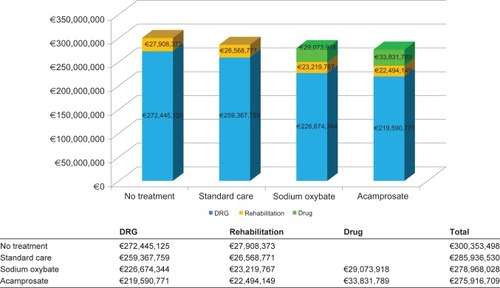 Figure 2 Total cost (hospital, rehabilitation, drugs) for SerT patients in the different treatment strategies.