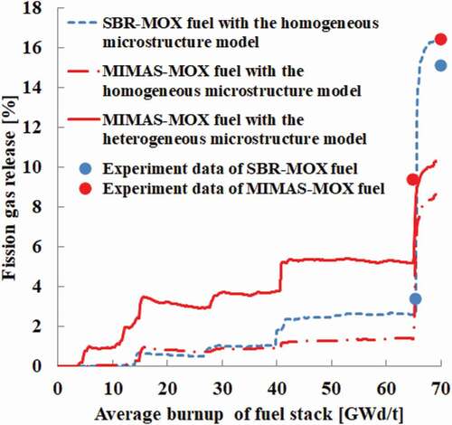 Figure 6. FGRs from IFA-626/IFA-702 Sthe BR-MOX and MIMAS-MOX fuels calculated with the homogeneous/heterogeneous microstructure model.