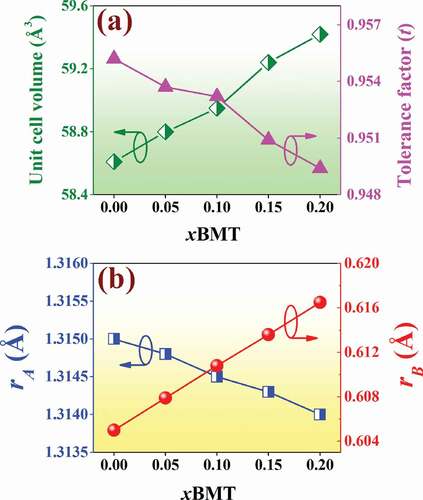 Figure 5. Plots of (a) unit cell volume and tolerance factor (t) values as a function of the BMT content, and (b) the rA and rB as a function of the BMT content of the (1-x)BNT-xBMT ceramics.