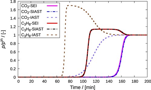 Figure 15. (Colour online) Comparison between breakthrough curves obtained on implementing IAST, SIAST, and SEI to the breakthrough curve model. A mixture of CO2 and C3H8 in MOR-type zeolite at 300 K and 105 Pa is considered. Each of these components constitutes 10% of the gas phase. Helium is used as the carrier gas. The adsorption column is operated in isothermal and isobaric conditions.