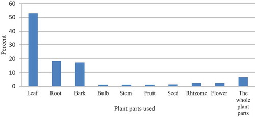 Figure 3. Plant parts used for medicinal purpose.