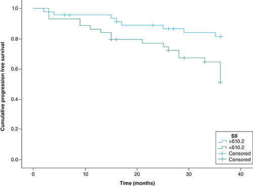 Figure 3. The Kaplan–Meier survival curve of progression-free survival.Stratified by the SII cut-off values – SII >610.2 x 109 cells/L was significantly associated with a shorter progression-free survival in epithelial ovarian cancer patients (p = 0.006).