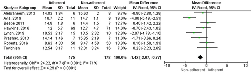 Figure 2 Calculation of age (years) of pediatric patients with obstructive sleep apnea on adherence of a continuous positive airway pressure machine.Citation40–43,Citation45,Citation48,Citation49,Citation51