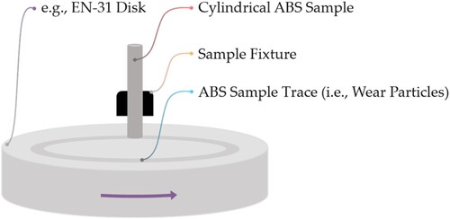 Figure 4. Wear test setup layout with a cylindrical ABS sample against a rotating disk.