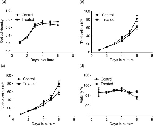 Fig. 3 Effects of PSPA on RPE cell growth curve and viability. RPE cells without PSPA treatment were defined as the control; the effect of PSPA on the RPE cell growth curve and viability was evaluated at a dose of 100 µg/ml. (a) The growth curve of each group, expressed as optical density. Total cells, viable cells, and viability of each group were shown in b, c, and d, respectively (n=3).