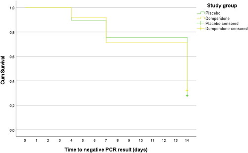 Figure 3. Kaplan–Meier curves for the median time to obtain an RT-qPCR negative result by study group.