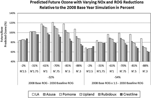 Figure 6. Ozone remaining relative to the 2008 base simulation with base ROG emissions (left half) and base ROG × 1.5 (right half) in percent for future year simulations with 2030 baseline ROG and varying incremental reduction in NOx emissions. R and N denote 2008 base ROG (639 tpd) and NOx (723 tpd) emissions and R’ and N’ denote 2030 baseline ROG (437 tpd) and NOx (284 tpd) emissions.