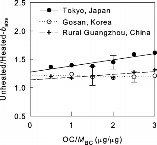 FIG. 8 Median unheated-b abs(λ)/heated-b abs(λ) ratios versus the OC/M BC ratio in Tokyo, in rural Guangzhou, and at Gosan. The bars represent 1-σ ranges.
