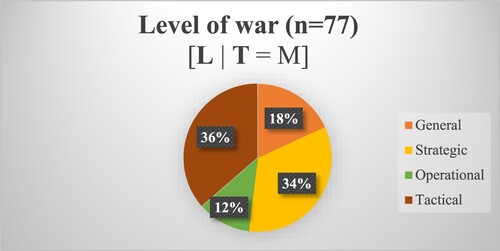 Figure 1. Division per level of war for articles with a military topic; [L | T = M].