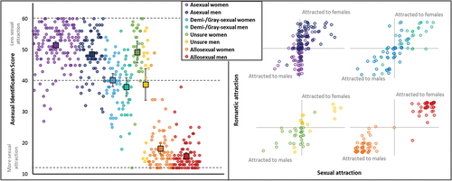 Figure 1. Left panel: Asexual identification score distribution across the sample. Higher AIS scores indicate less sexual attraction while lower scores indicate stronger sexual attraction. Small circles indicate individual data, filled squares with error bars indicate group means with 95% CIs. Color-mapping refers to self-identified sexual orientation groups. Dashed lines indicate the lowest and highest possible value as well as the cutoff value suggested by Yule et al. (Citation2015) to differentiate between allo- and asexual individuals. Right panel: Sexual and romantic attraction strength toward men and women for the different groups based on self-reported sexual orientation. Each data point indicates one individual. Values closer to the origin indicate lower attraction ratings. Data that falls within the upper right quadrant indicates stronger sexual and romantic attraction to women. Data that falls within the lower left quadrant indicates stronger sexual and romantic attraction to men. Data that falls within the upper left or lower right quadrant indicates cases in which sexual and romantic orientation directionality are misaligned. A small jitter was introduced to each data point to reduce the degree of overlap and increase visibility.